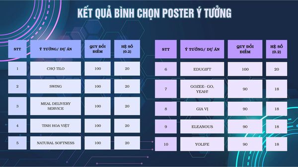 KẾT QUẢ BÌNH CHỌN POSTER Ý TƯỞNG/DỰ ÁN CUỘC THI KHỞI NGHIỆP CÙNG SINH VIÊN TMU 2023 - TMU'S STARTUP_2023