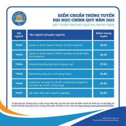 Điểm chuẩn trúng tuyển đại học chính quy năm 2023 các chương trình đào tạo chuẩn (xét tuyển theo kết quả thi tốt nghiệp THPT năm 2023