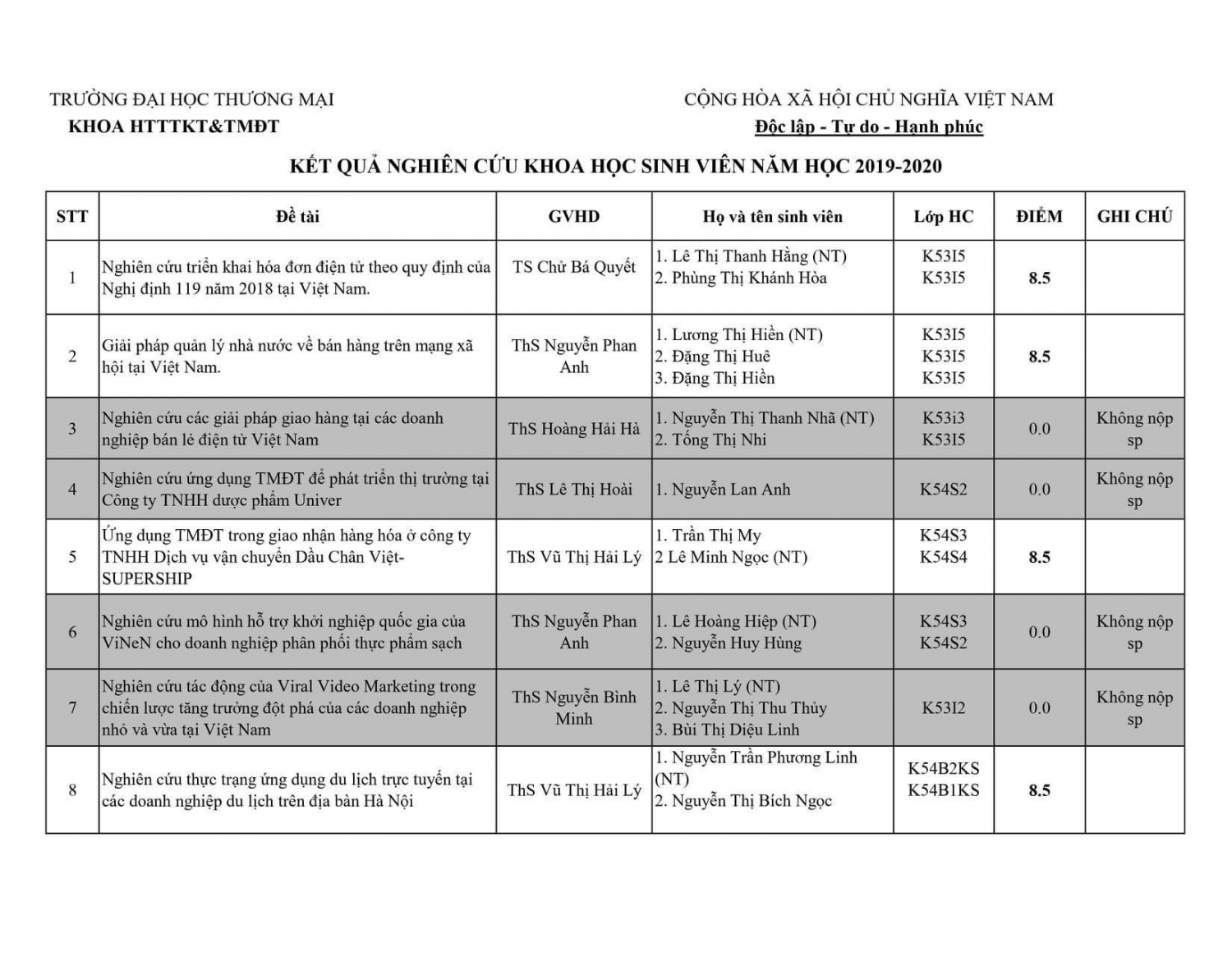 KẾT QUẢ NGHIÊN CỨU KHOA HỌC SINH VIÊN NĂM HỌC 2019-2020 (Cấp Khoa)